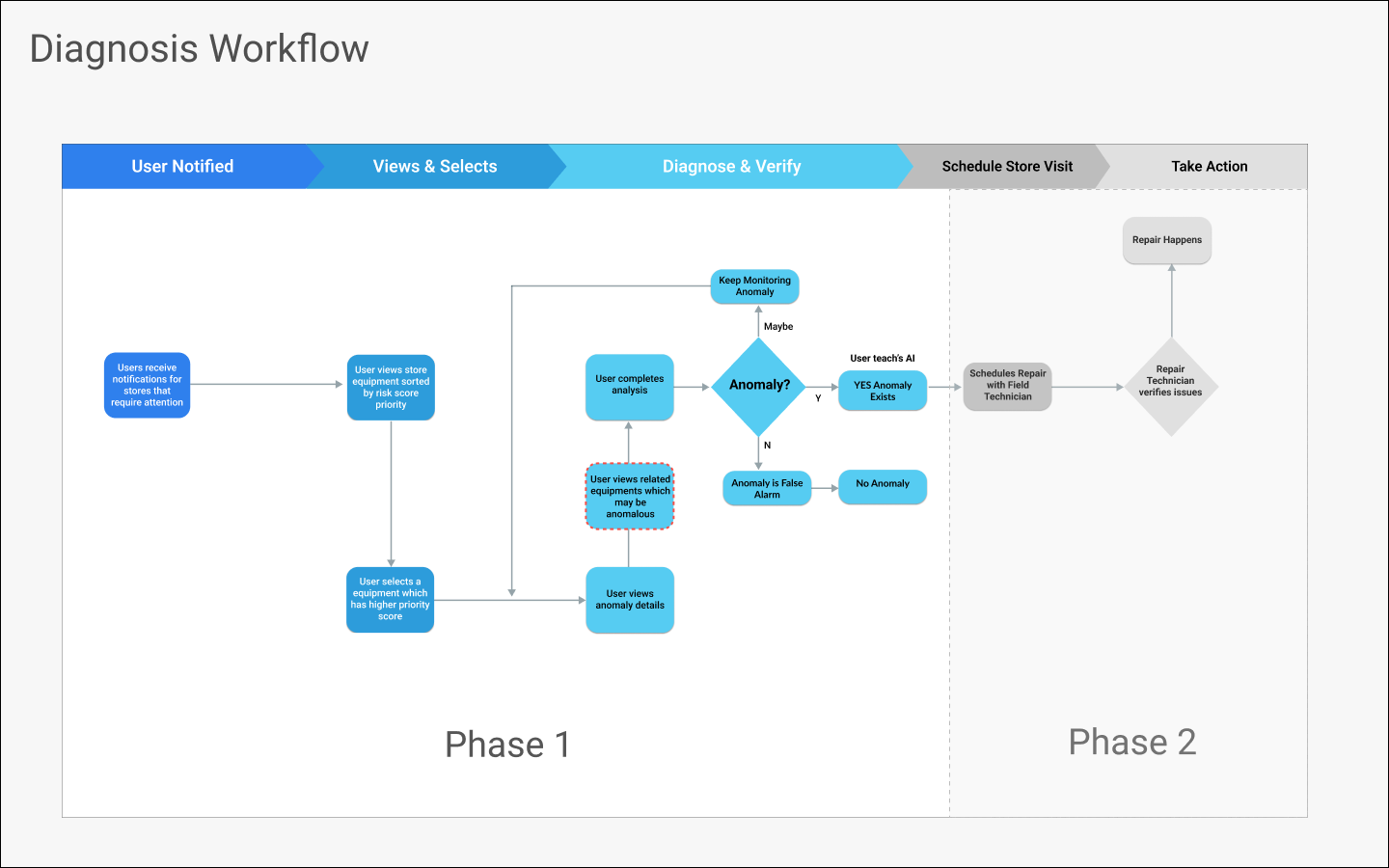 Workflow